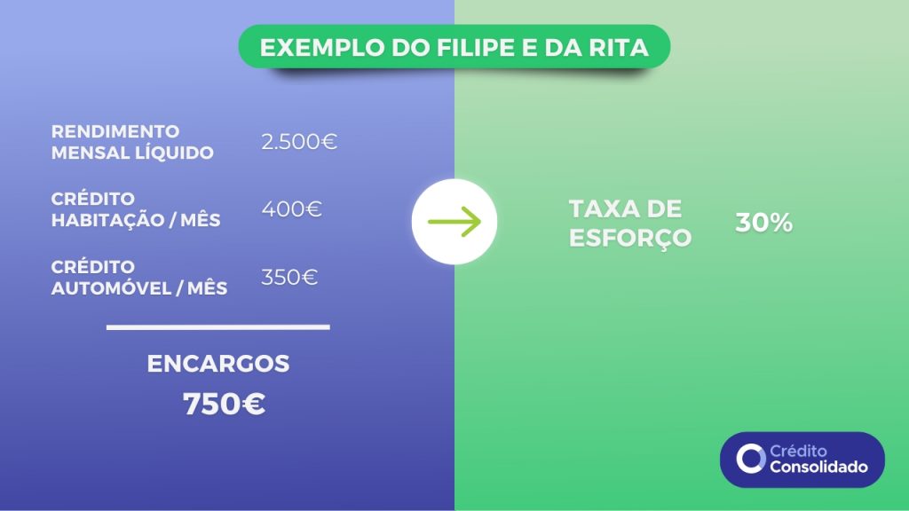 ilustração com exemplo para cálculo da taxa de esforço