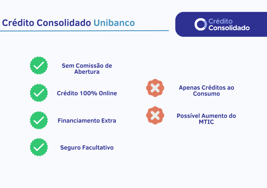 vantagens e desvantagens unibanco crédito consolidado