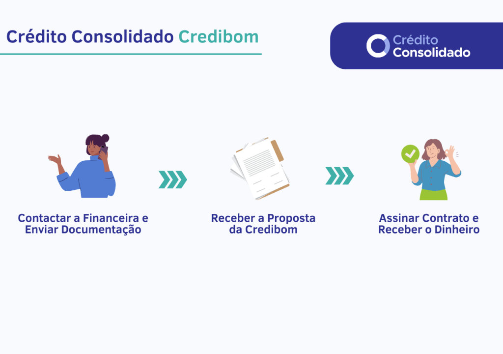 simular crédito consolidado credibom