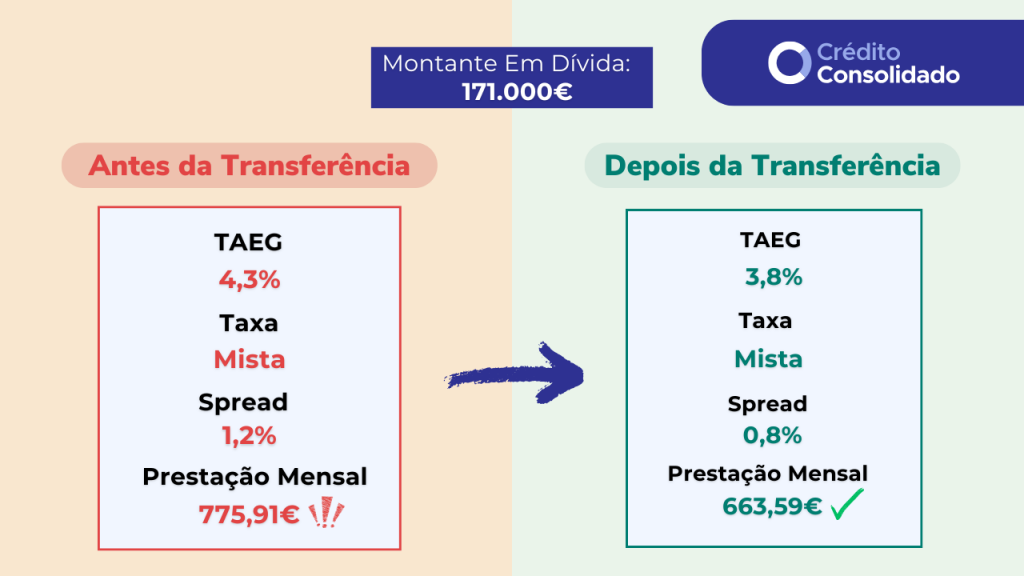 exemplo de poupança depois de saber qual o melhor banco para transferir crédito habitação