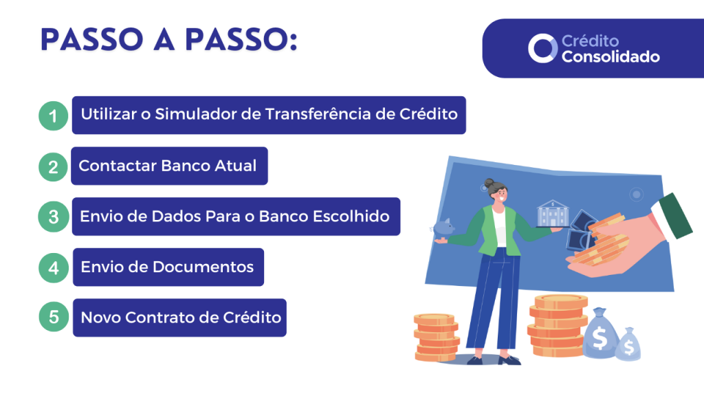 fazer transferência de crédito habitação gratuita