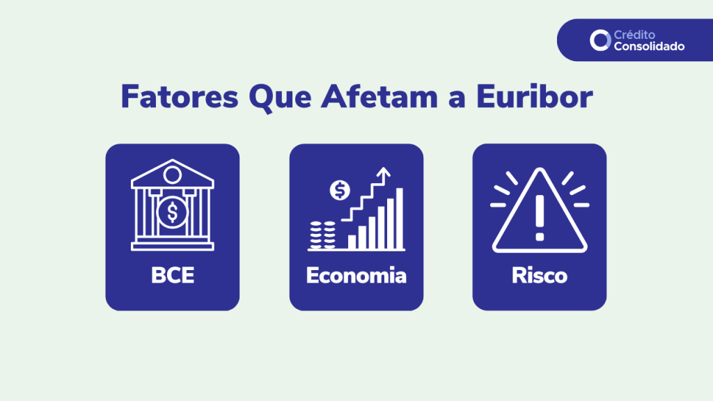 fatores que afetam euribor