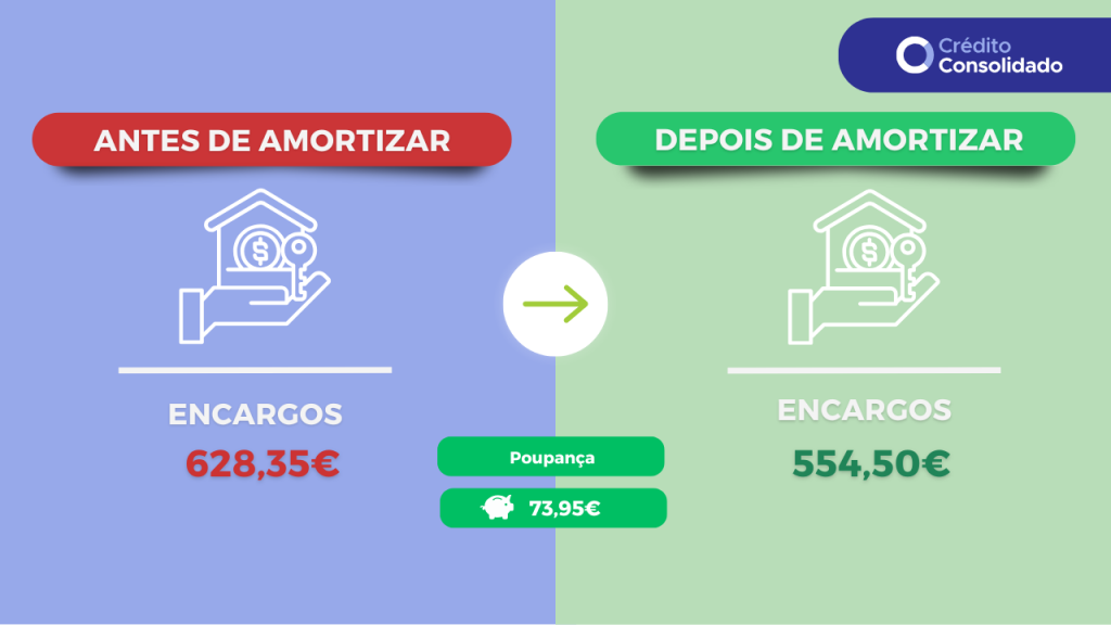 simulador de amortização antecipada para amortizar crédito habitação