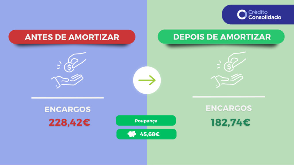 simulador de amortização antecipada para amortizar crédito pessoal