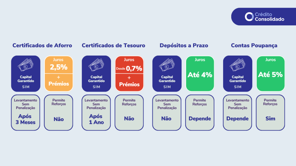 Explicação das diferenças entre diferentes formas de investimento com capital garantido