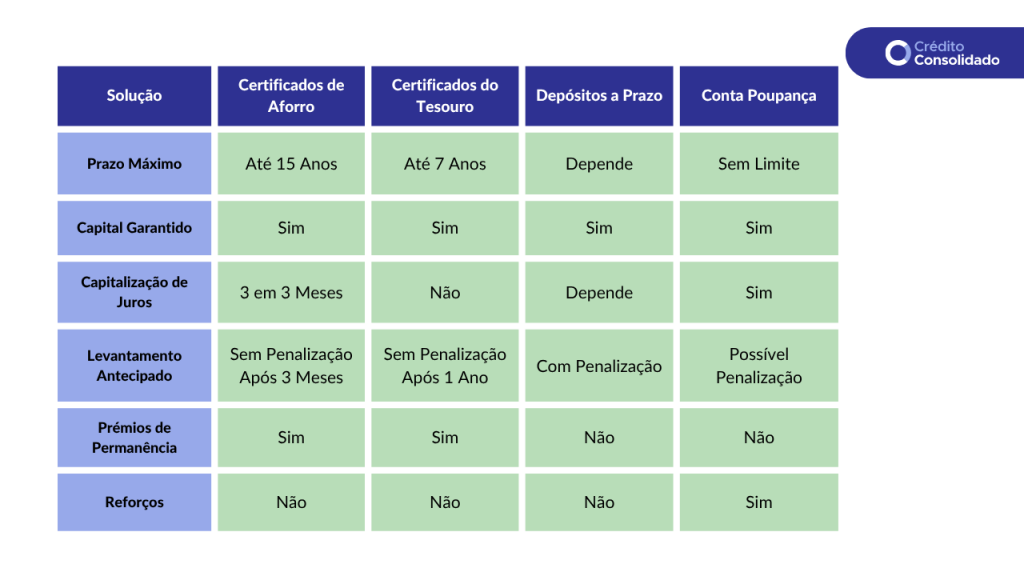 Tabela explicativa das principais características sobre certificados de aforro, tesouro, depósitos a prazo e contas poupanças