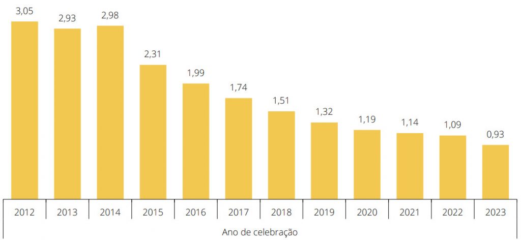 gráfico com evolução do spread médio entre 2012 e 2023