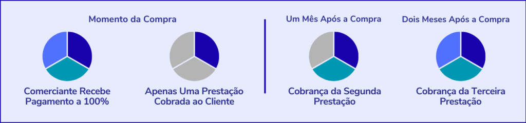 explicação do buy now pay later