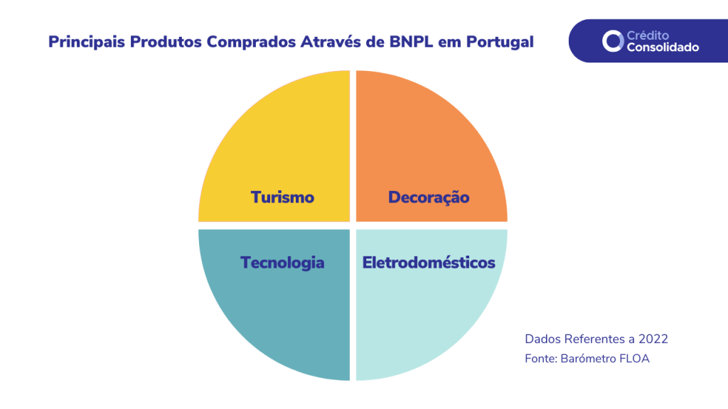 produtos comprados com buy now pay later em portugal