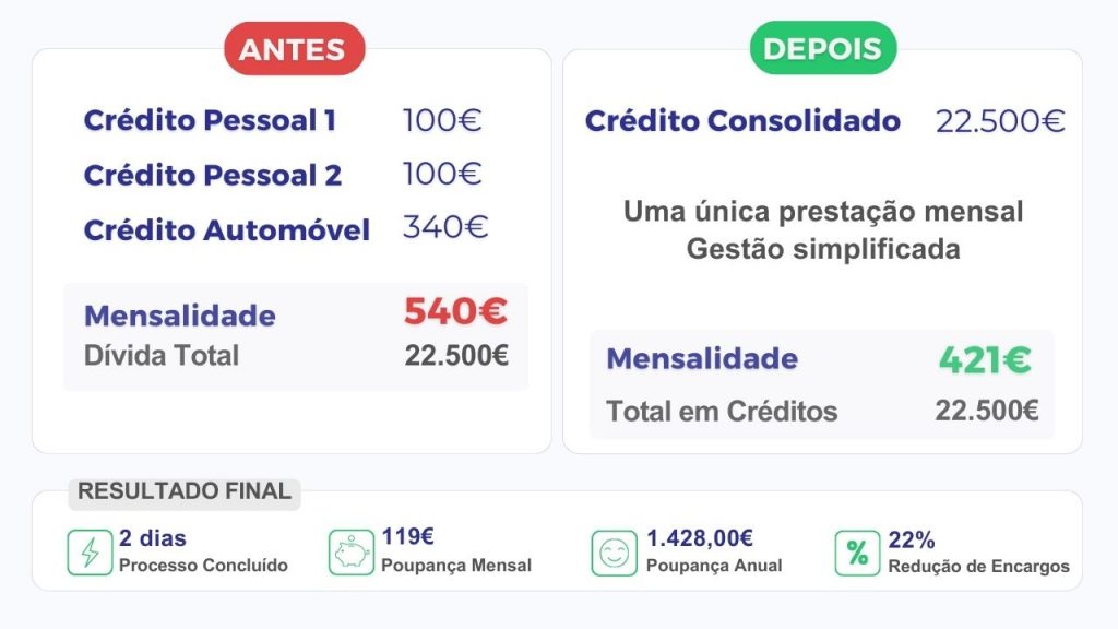 exemplo de poupança com a consolidação de créditos pessoais e automóvel